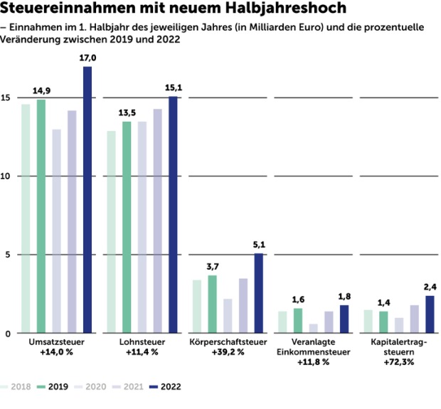 Steuern 2022 | Credit: Grafik: Agenda Austria
