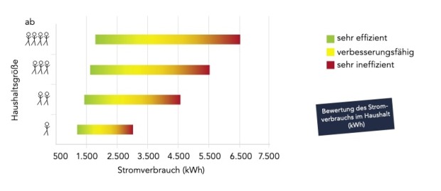 Diagramm zum Stromvebrauch in Haushalten