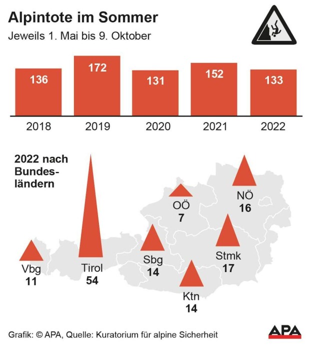 Grafik: Bergsommer in Zahlen. | Credit: APA-Grafik / picturedesk.com / Quelle: Kuratorium für alpine Sicherheit