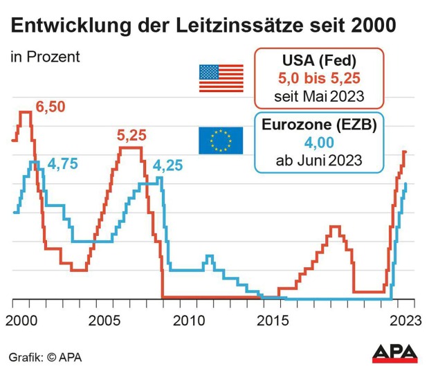 Grafik die die Entwicklung der Leitzinssätze in Europa und den USA zeigt.