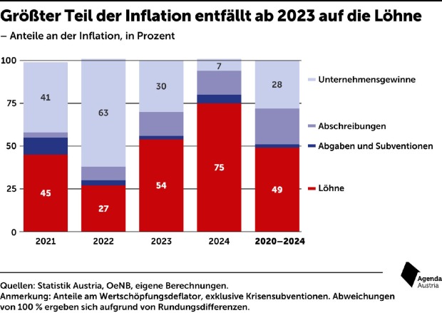 Grafik über den Anteil an der Inflation
