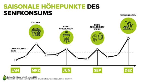 Der österreichische Senfkonsum unterliegt saisonalen Schwankungen.