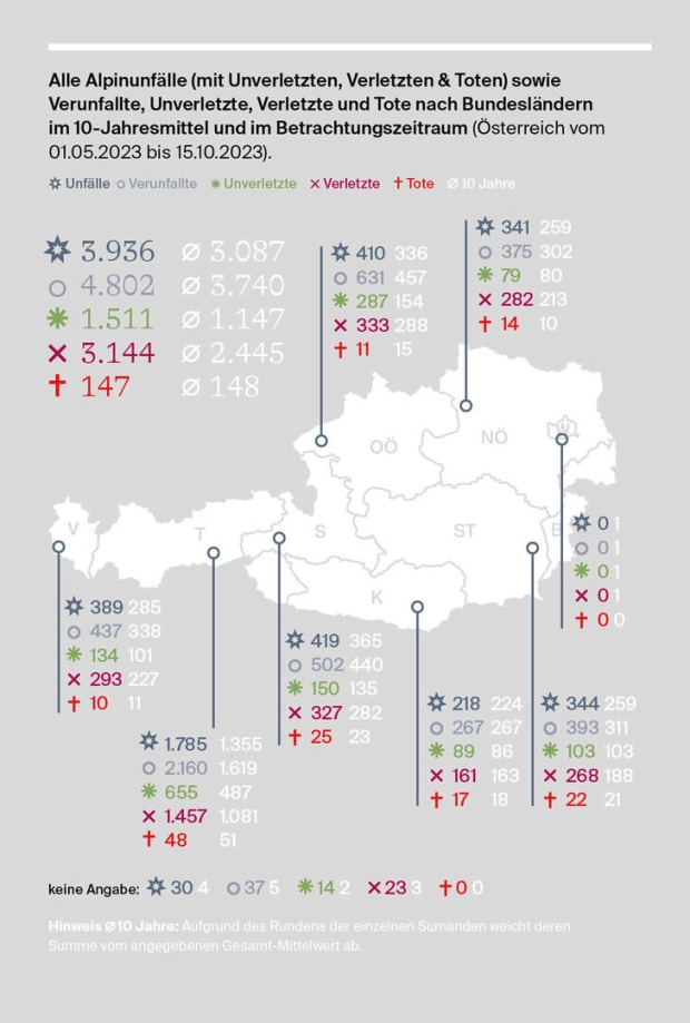 Grafik über die Unfälle und Todesopfer in den Bergen.