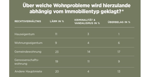 Wohnprobleme