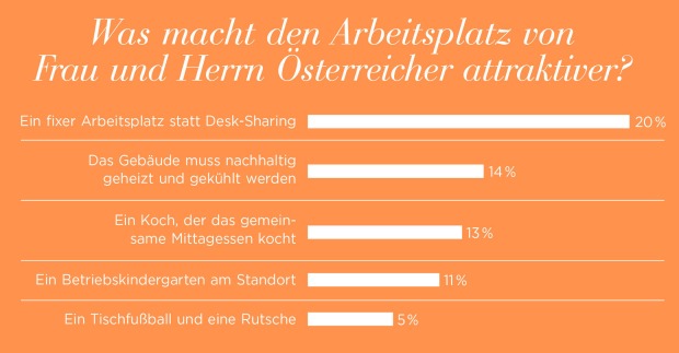 Arbeitsplatz Attraktivität