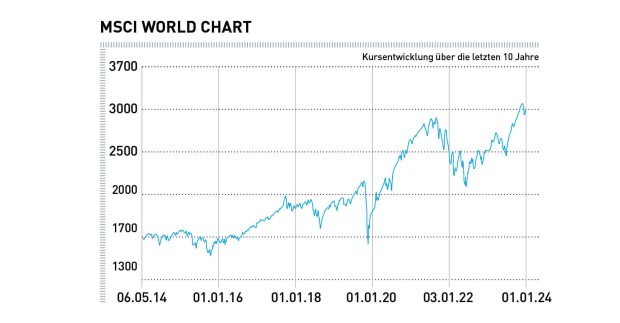 MSCI WORLD CHART