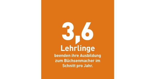 3,6 Lehrlinge beenden ihre Ausbildung zum Büchsenmacher im Schnitt pro Jahr.