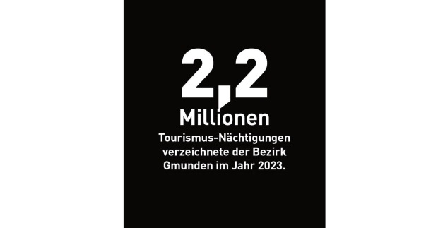 2,2 Millionen Tourismus-Nächtigungen verzeichnete der Bezirk Gmunden im Jahr 2023.