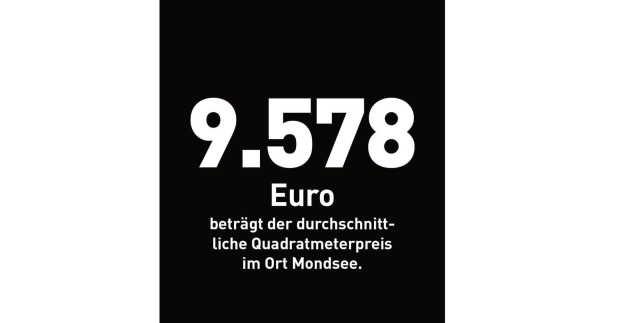 9.578 Euro beträgt der durchschnittliche Quadratmeterpreis im Ort Mondsee.
