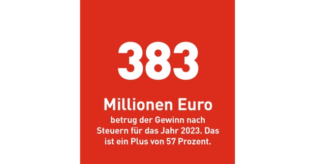 383 Millionen Euro betrug der Gewinn nach Steuern für das Jahr 2023. Das ist ein Plus von 57 Prozent.