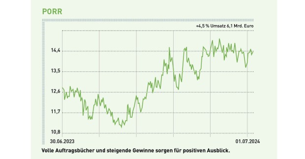 Volle Auftragsbücher und steigende Gewinne sorgen für positiven Ausblick.