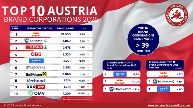 tabelle-top-10-brand-corporations-austria-2025