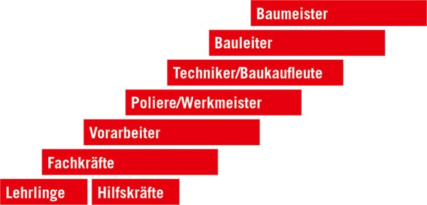 Auswahl an Berufsbildern in der Baubranche - dargestellt in roten Balken | Credit: BauAkademie Tirol