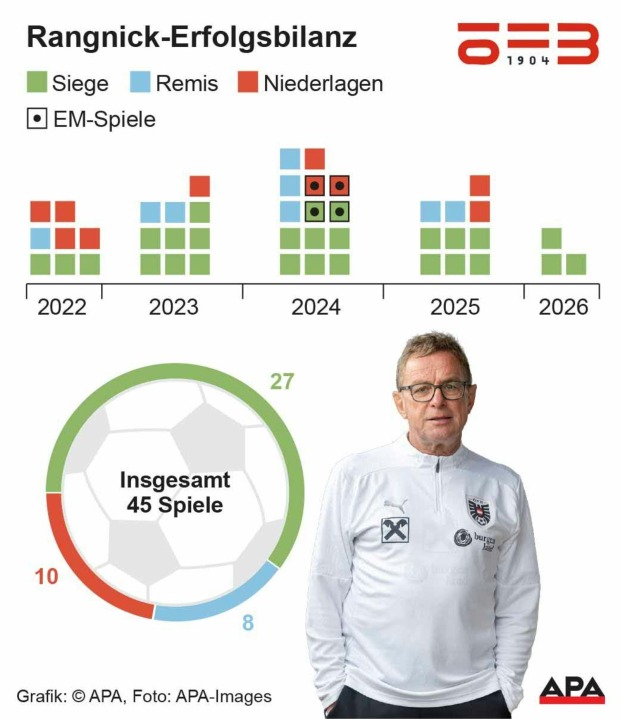 Ralf Rangnick beim ÖFB: Erfolgsbilanz, Bayern-Absage und Zukunft