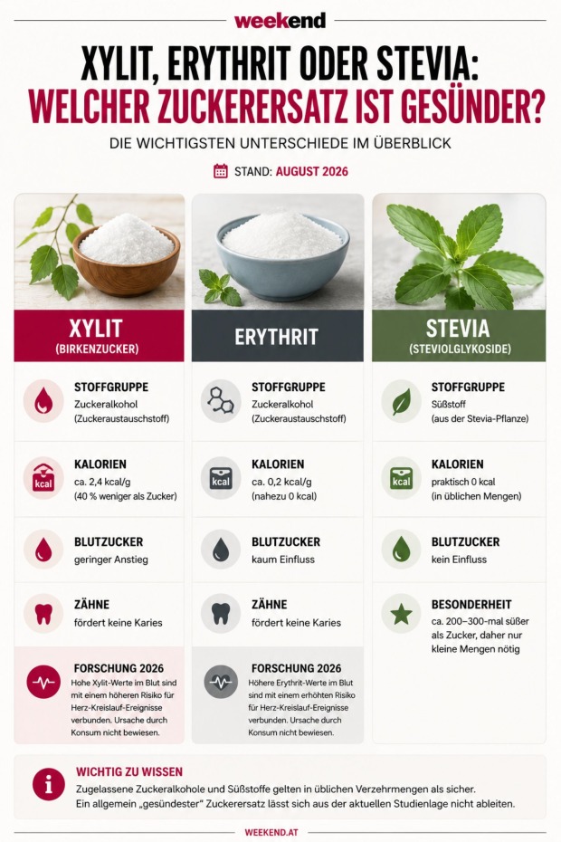 Infografik vergleicht Xylit, Erythrit und Stevia bei Kalorien, Blutzucker, Zahngesundheit und möglichen Gesundheitsrisiken