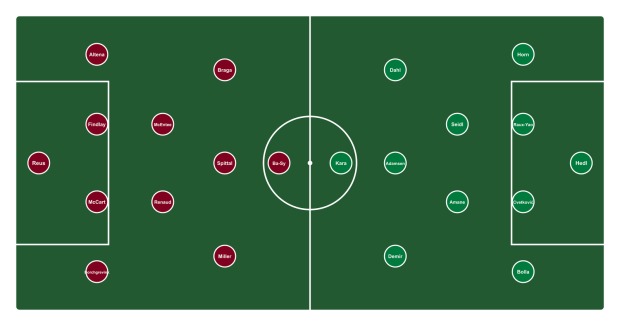 Aufstellungen von Rapid Wien und Hearts in einer Grafik