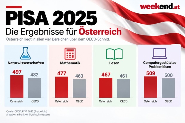 PISA-Studie 2025: Österreich erreicht 497 Punkte in Naturwissenschaften, 477 in Mathematik, 467 im Lesen und 509 beim computergestützten Problemlösen.