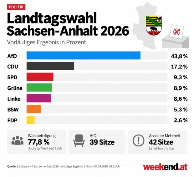 Wahlgrafik zur Landtagswahl in Sachsen-Anhalt 2026 mit AfD bei 43,8 Prozent und CDU bei 17,2 Prozent.