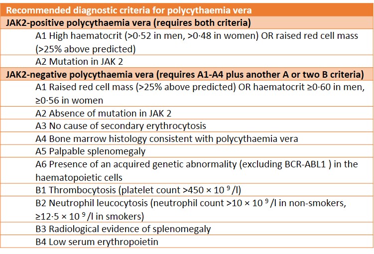 DIAGNOSIS AND MANAGEMENT OF POLYCYTHAEMIA VERA Blood Academy