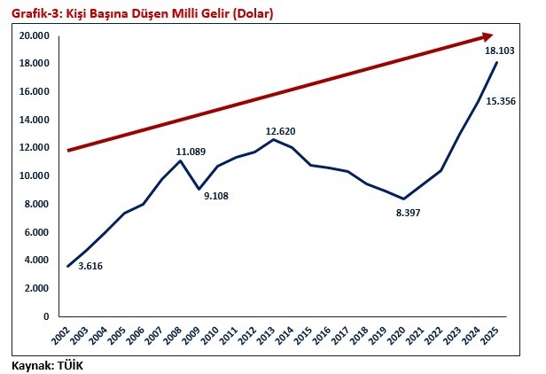 Ticaret Bakanı Bolat: Türkiye ekonomisi 24 çeyrektir büyüme kaydediyor