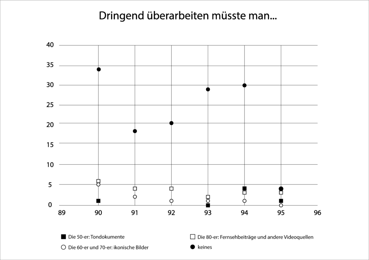 Diagramm zur Rückmeldung zum Kurs „Zeitgeschichte mit Internetquellen“ bezogen auf Inhaltskapitel
