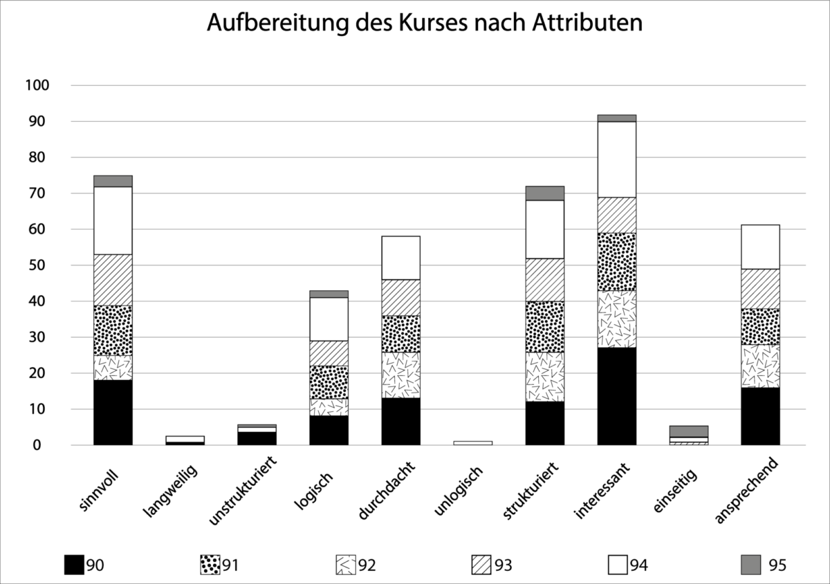 Diagramm mit der Überschrift „Aufbereitung des Kurses nach Attributen"; sinnvoll, langweilig, unstrukturiert, logisch, durchdacht, unlogisch, strukturiert, interessant, einseitig, ansprechend
