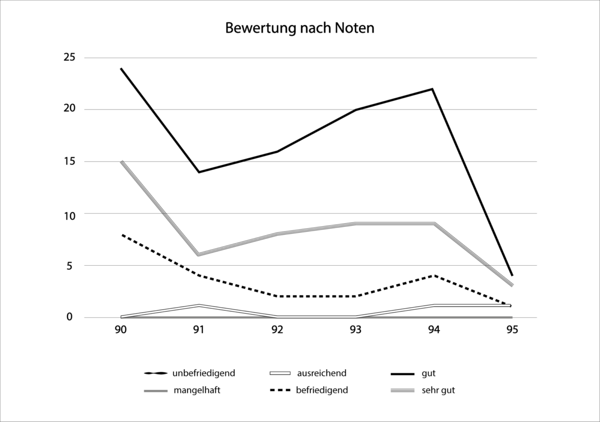 Diagramm mit der Überschrift „Bewertung nach Noten"; sehr gut, gut, befriedigend, ausreichend, mangelhaft, ungenügend