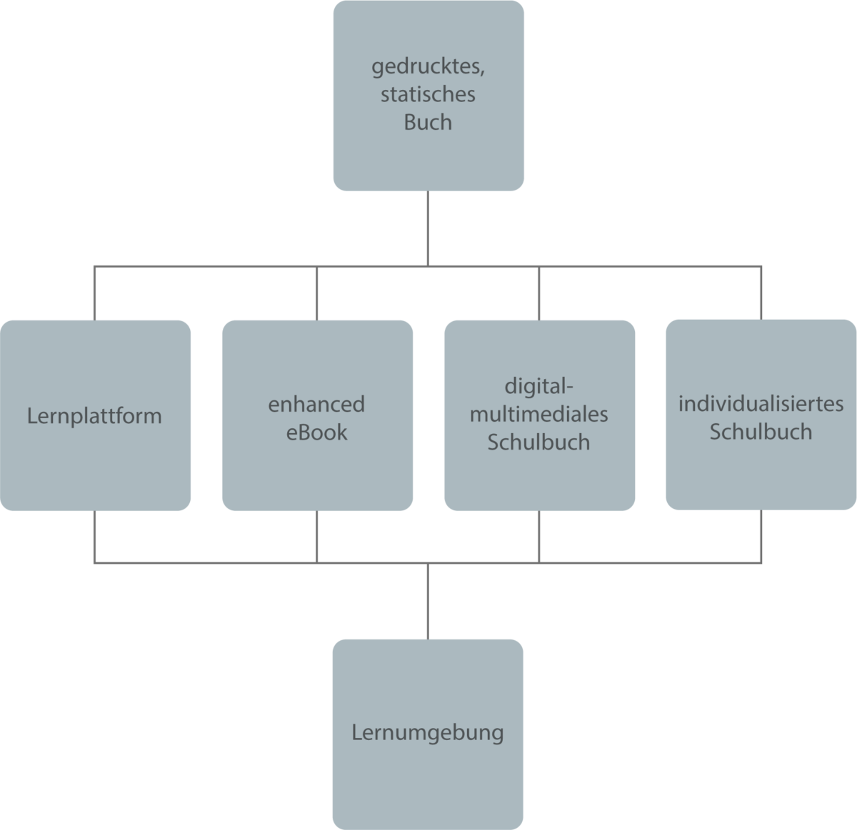 Diagramm zur möglichen Entwicklung vollcurricularer digitaler Unterrichtsmedien