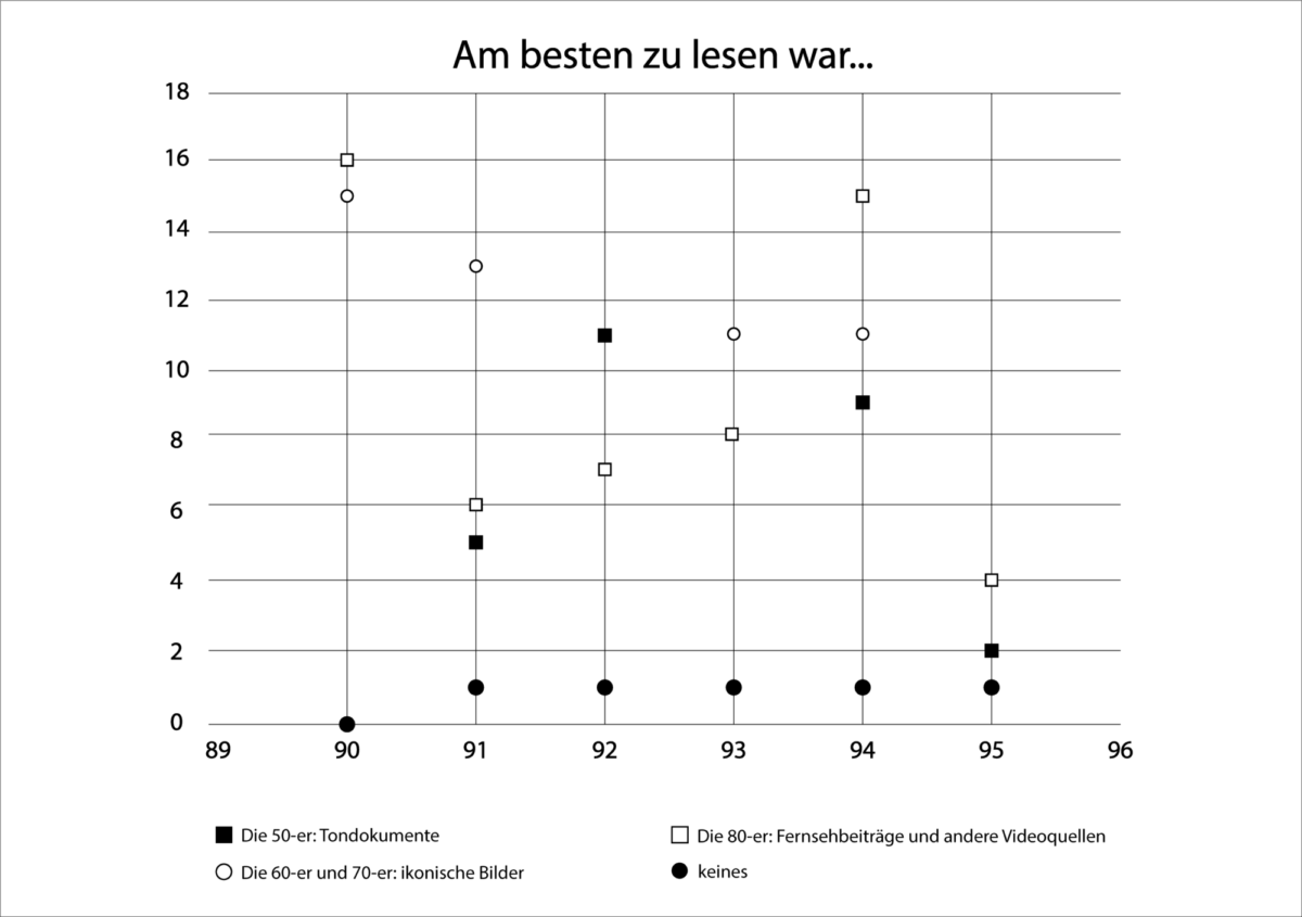 Diagram mit der Überschrift: „Am besten zu lesen war..."; „Die 50er: Textdokumente", "Die 60er und 70er: ikonische Bilder", "Die 80er: Fernsehbeiträge und andere Videoquellen", "keines"