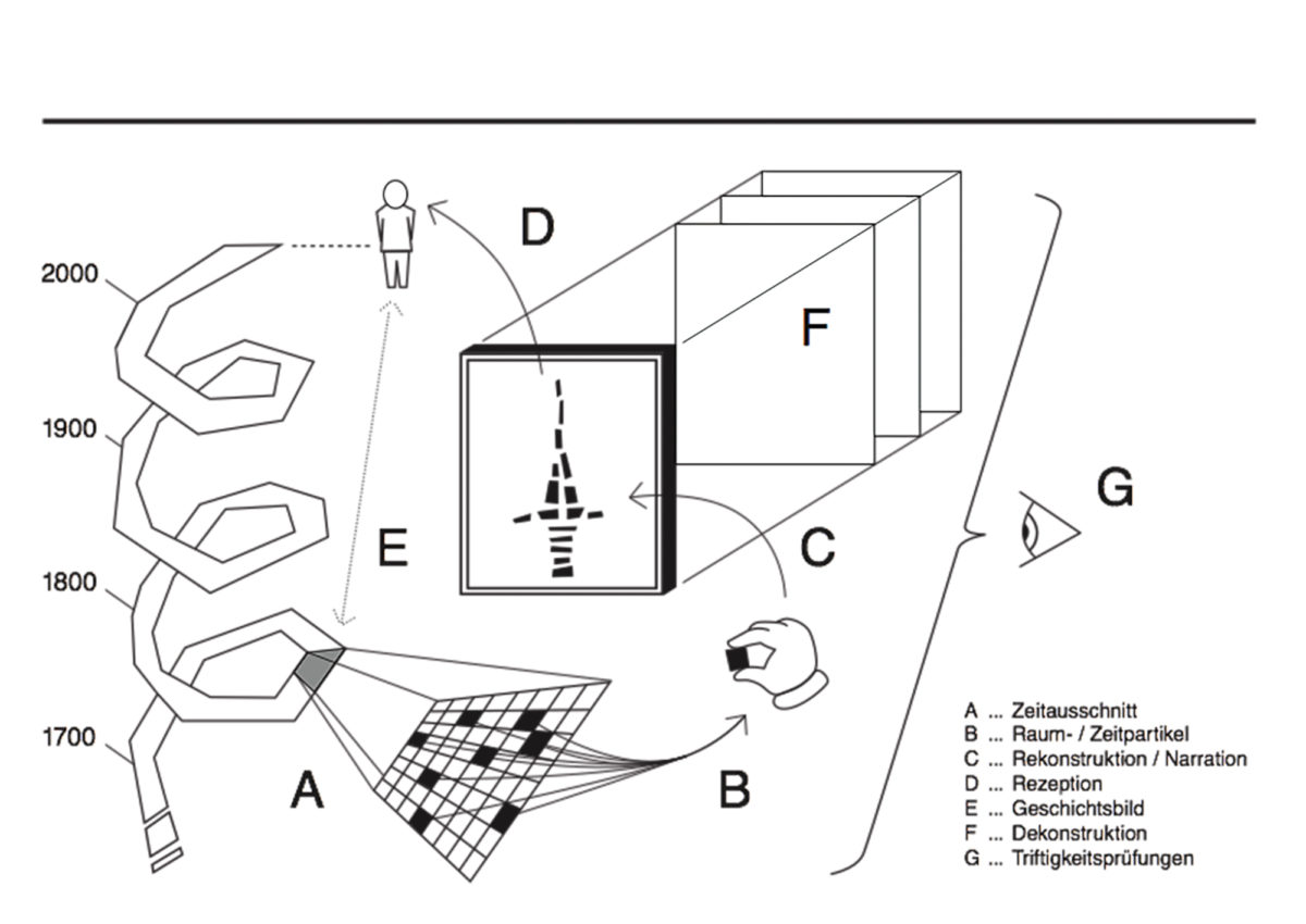 Zu sehen ist eine Abwärtsspirale die 2000 beginnt und 1700 aufhört, auf der Spirale nehmen folgende Themen ihren Platz ein: Zeitausschnitt, Raum-/ Zeitpartikel, Rekonstruktion / Narration, Rezeption, Geschichtsbild, Dekonstruktion, Triftigkeitsprüfungen