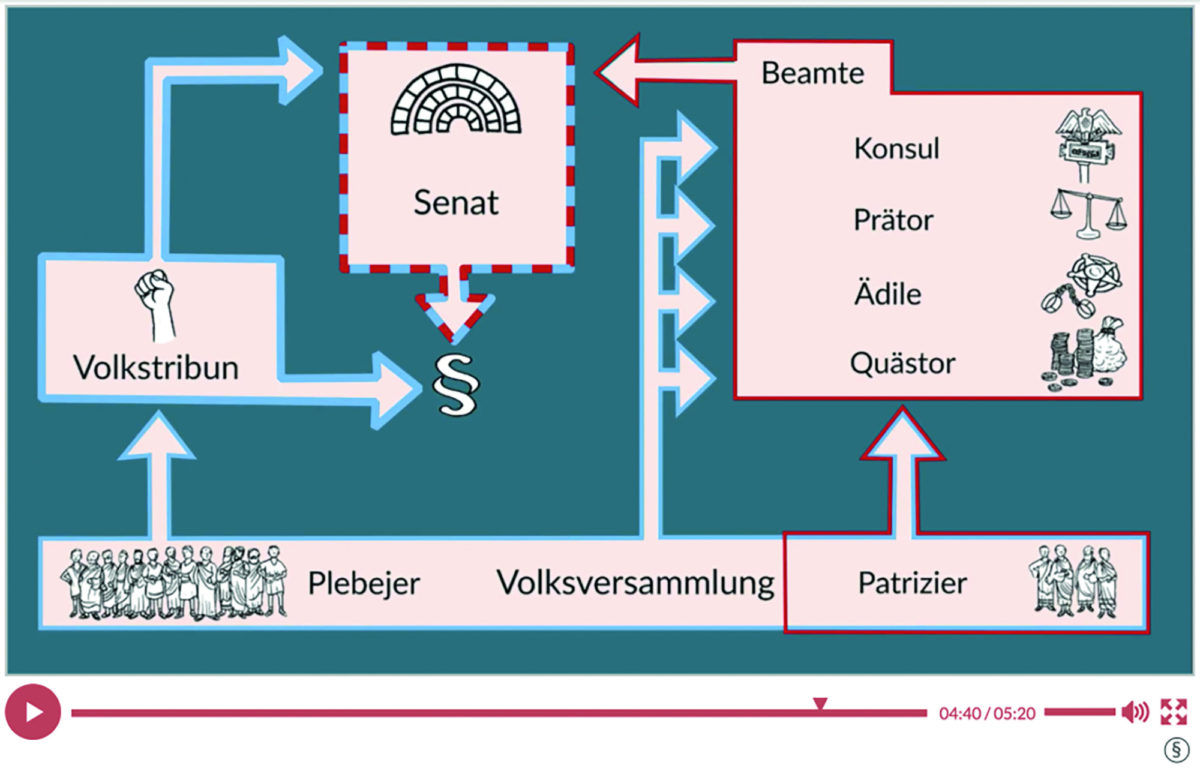 Screenshot von einem Videoclip aus dem mBook Geschichte zum Verfassungschema im antiken Rom.