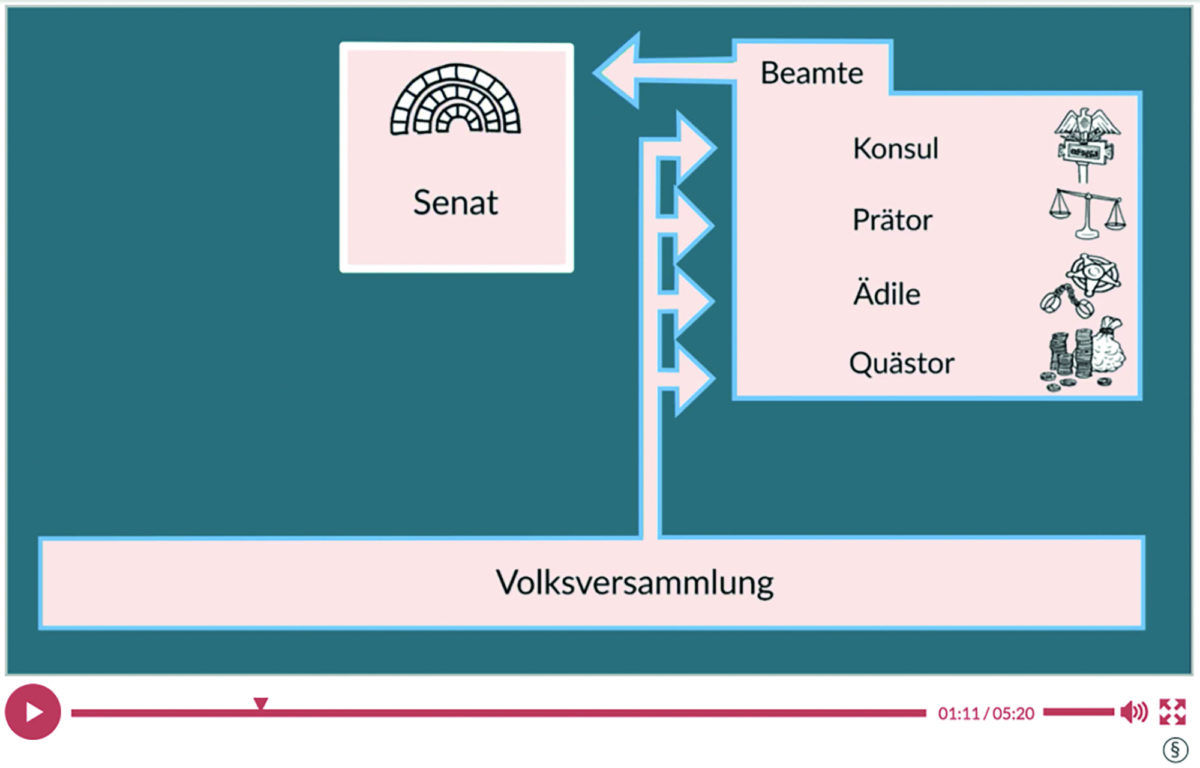 Zuerst gibt es eine Volksversammlung, dann folgt die Wahl der Beamten, diese Gründen dann den Senat.
