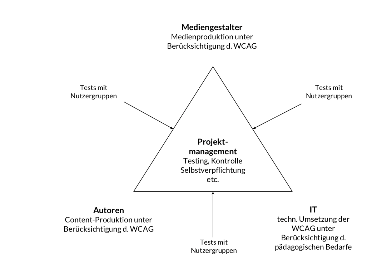 In der Mitte des Bildes ist ein Dreieck zu sehen mit der Inschrift Projektmanagement, an den Ecken sind folgende Bereiche abgedeckt: Autoren, IT und Mediengestalter.