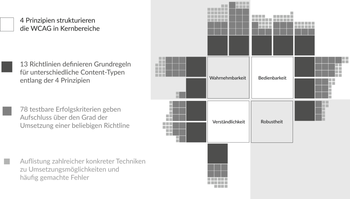 4 Prinzipien strukturieren die WCAG in Kernbereiche: Wahrnehmbarkeit, Bedienbarkeit, Verständlichkeit und Robustheit.