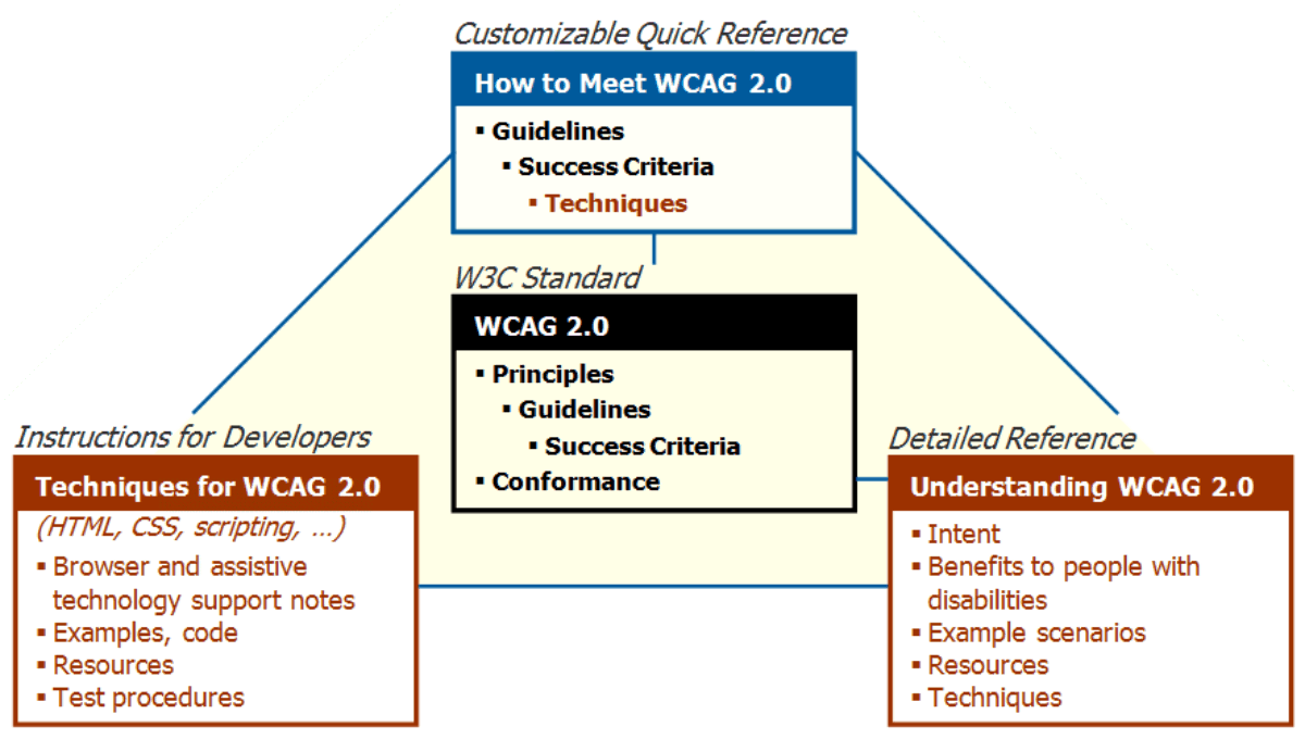 Eine Pyramidenstruktur in der untersten Ebene befinden sich die Themen: „Instructions for Developers", "Detailed Reference"; darauf folgt: "W3C-Standard"; und an der Spitze: "Customizable Quick Reference"