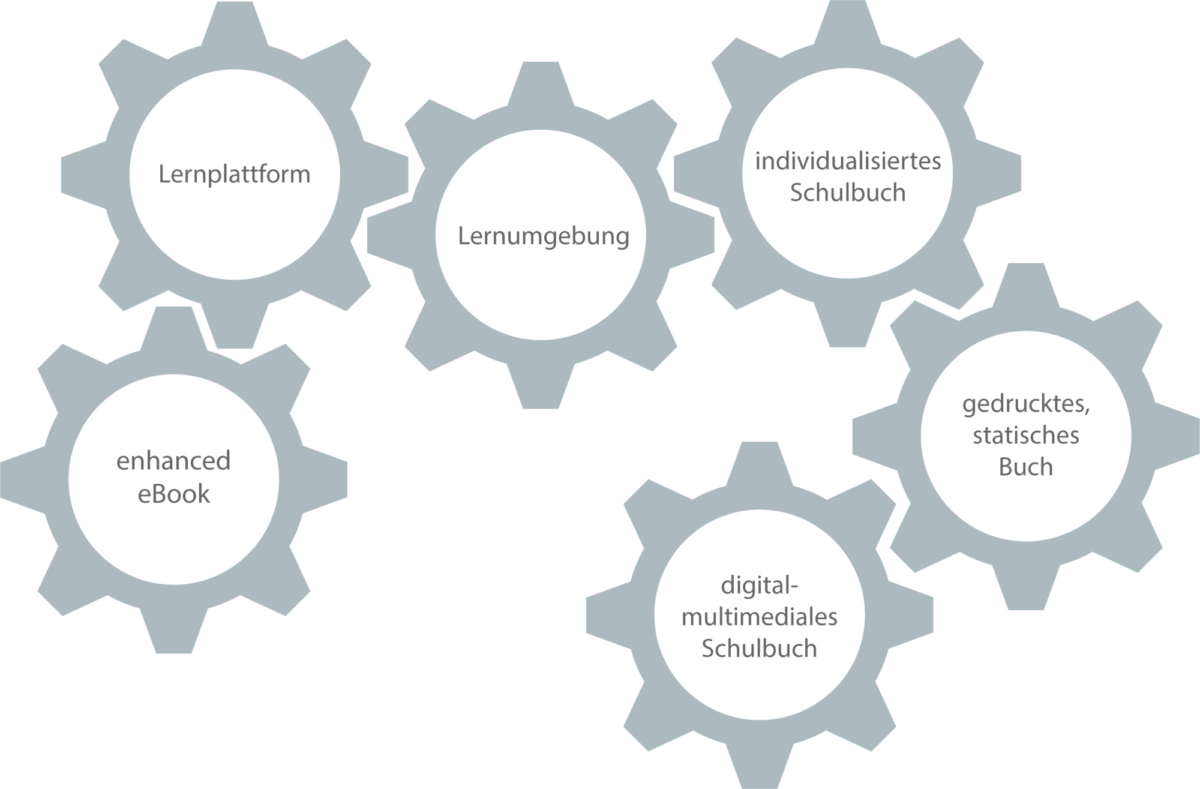 Zusammenhängende Zahnräder im leeren Raum. Sie sind mit den Begriffen Lernplattform, Lernumgebung, individualisiertes Schulbuch, enhanced eBook, digital-multimediales Schulbuch und  gedrucktes, statisches Buch beschriftet.