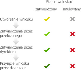 Schemat obiegu dokumentu 3