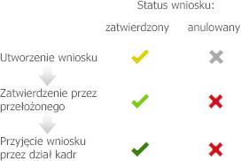 Schemat obiegu dokumentu 2