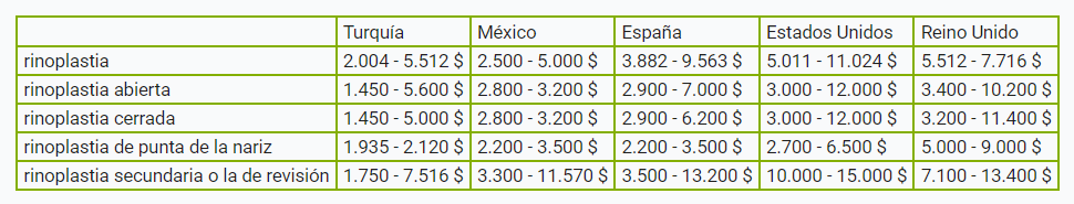 precios de rinoplastia en Turquía y otros países