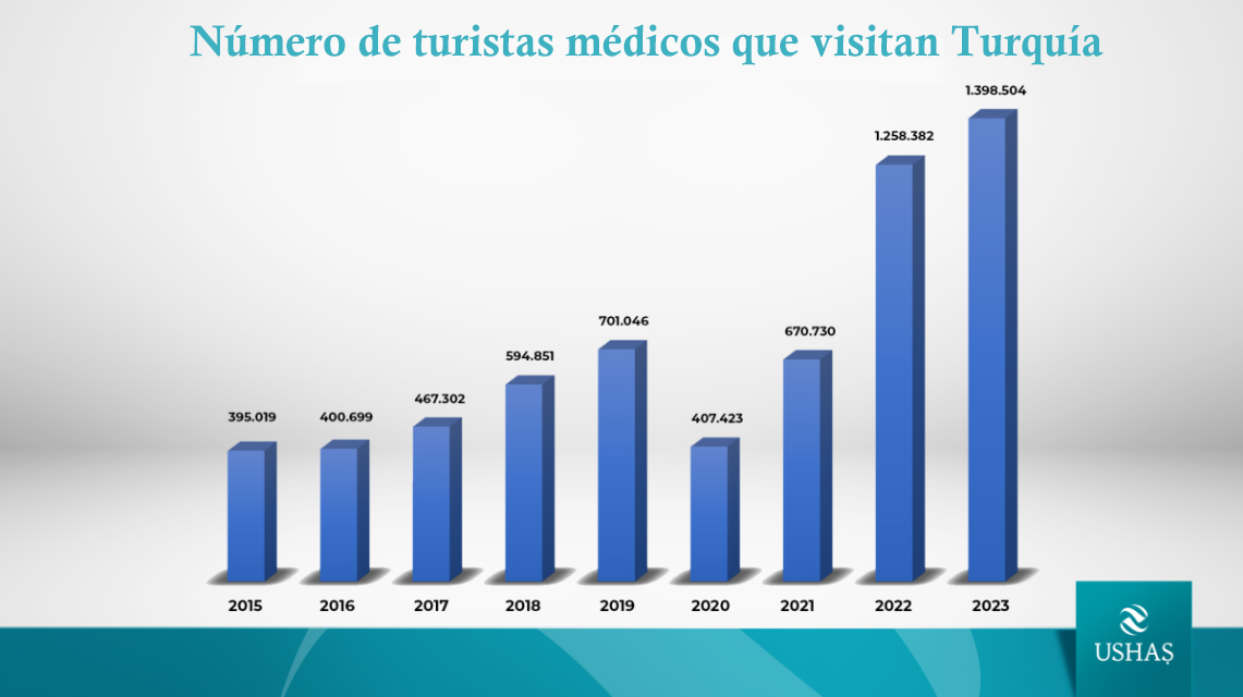 Número de turistas médicos que visitan Turquía según los datos de la organización USHAŞ