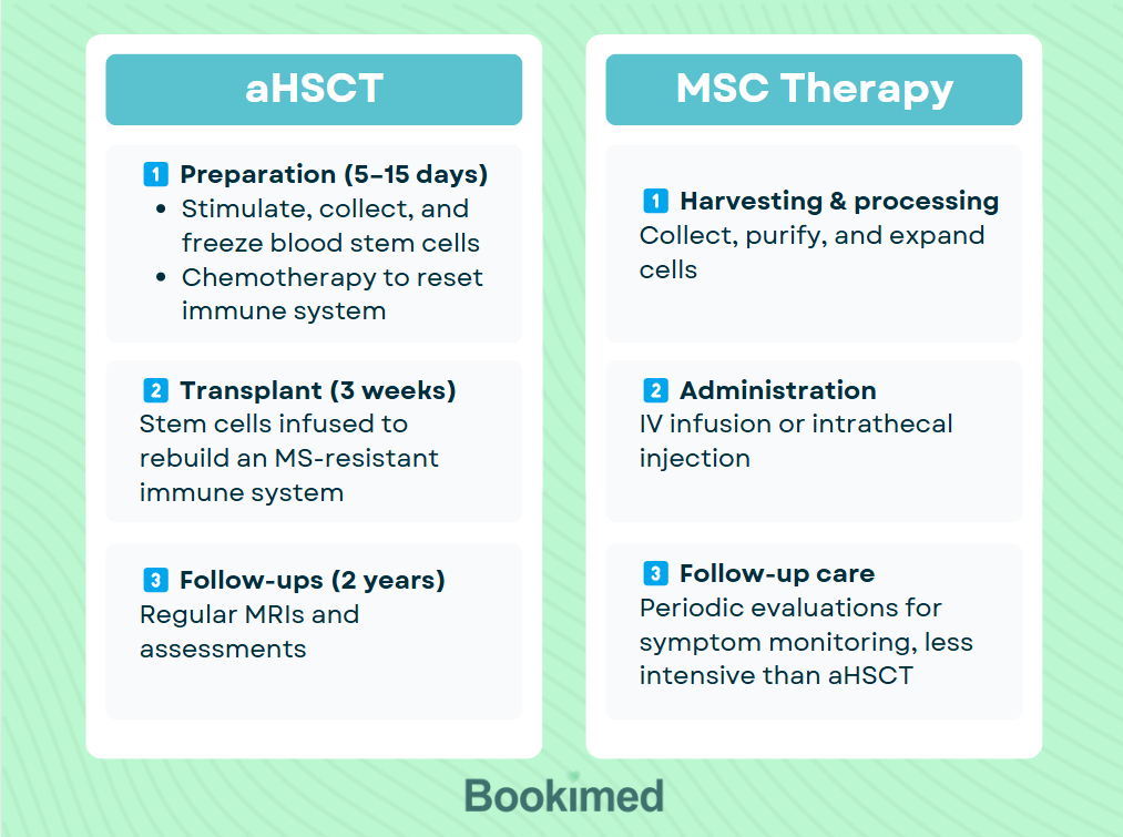 Multiple sclerosis stem cell treatment: Procedure Multiple sclerosis stem cell treatment: Procedure