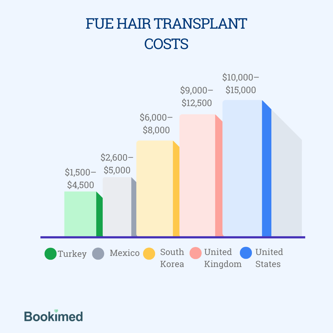 fut hair transplant costs