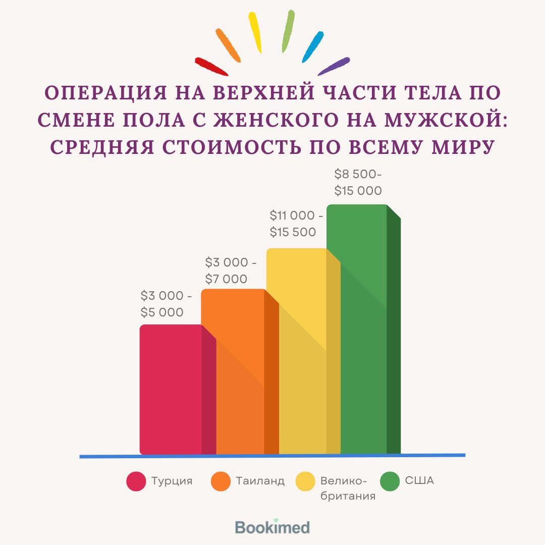 Сколько стоит операция по изменению пола с женского на мужской (FTM)