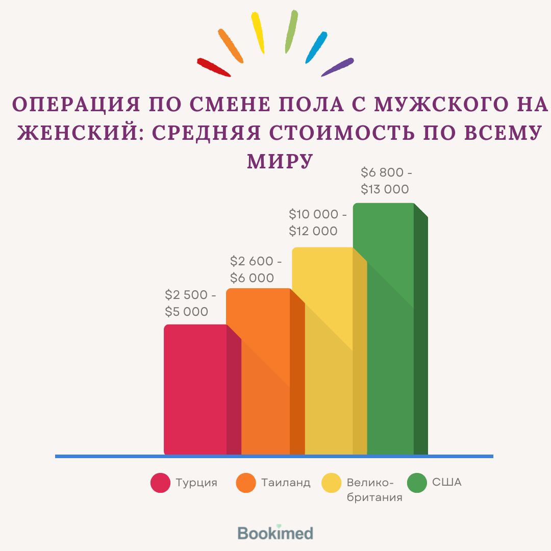 Сколько стоит операция на верхней части тела 