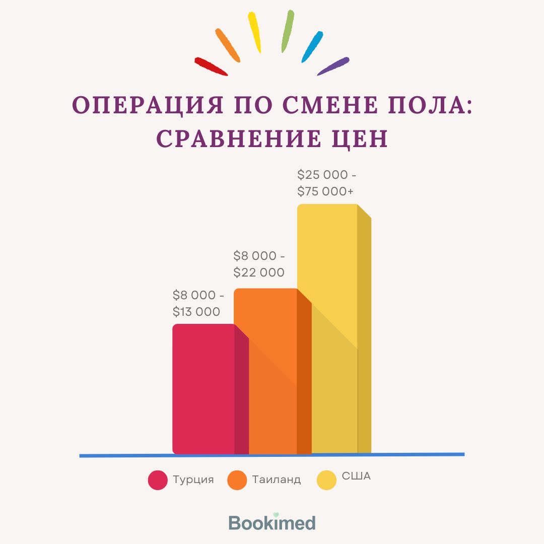 стоимость операции по смене пола в разных странах