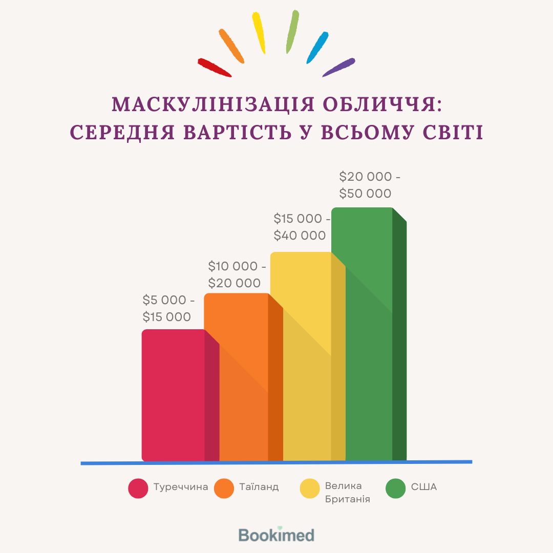 Скільки коштує операція з маскулінізації обличчя у світі