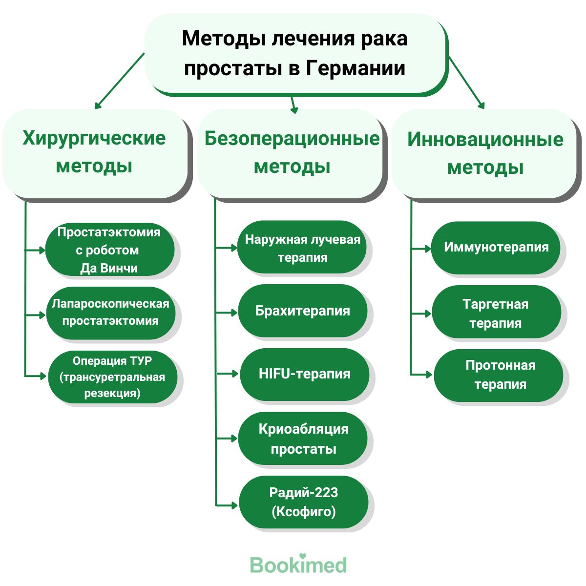 основные методы лечения рака простаты в Германии