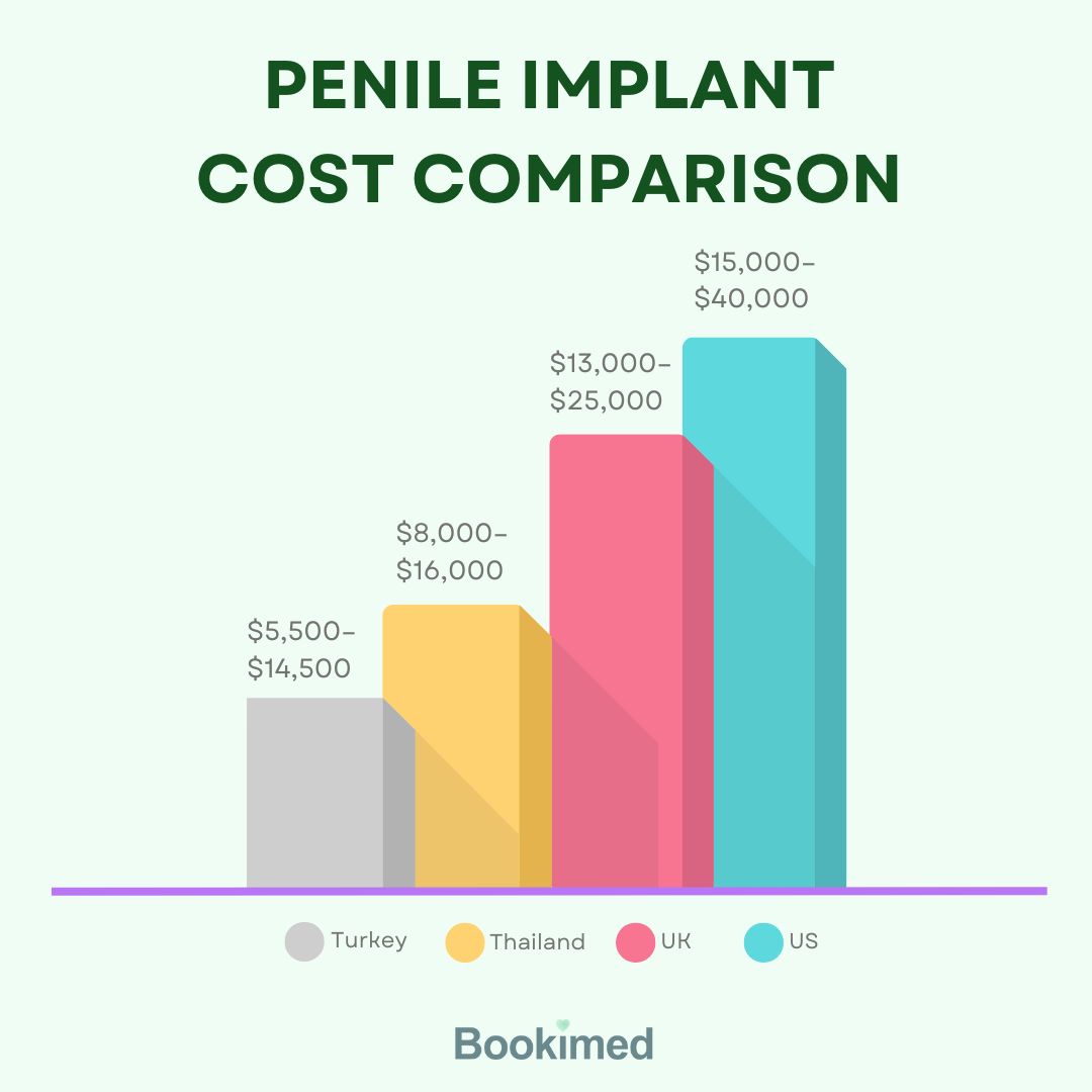 How much does penile prosthesis cost? cost of penile implants