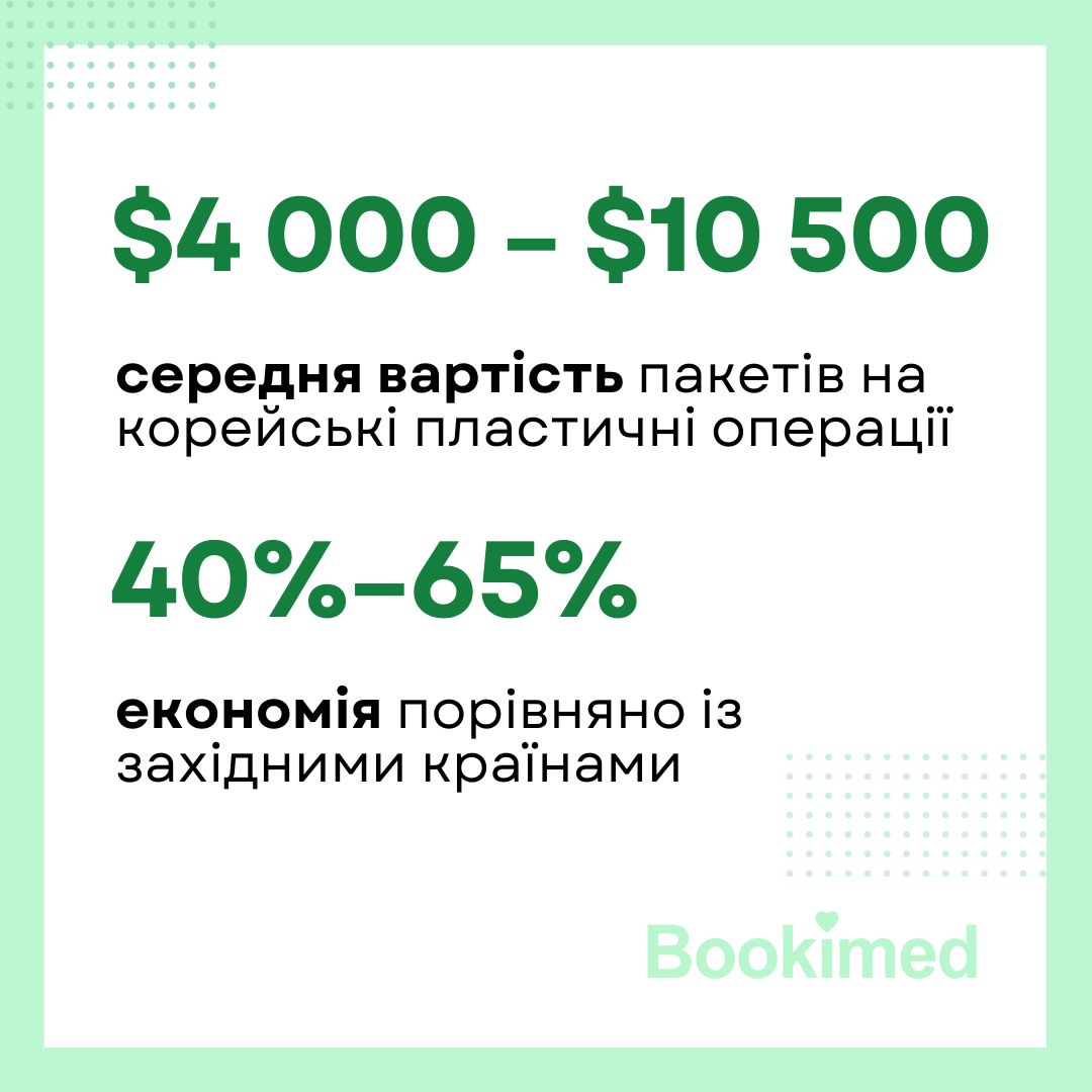 Розподіл вартості пакетів на пластичну хірургію в Південній Кореї