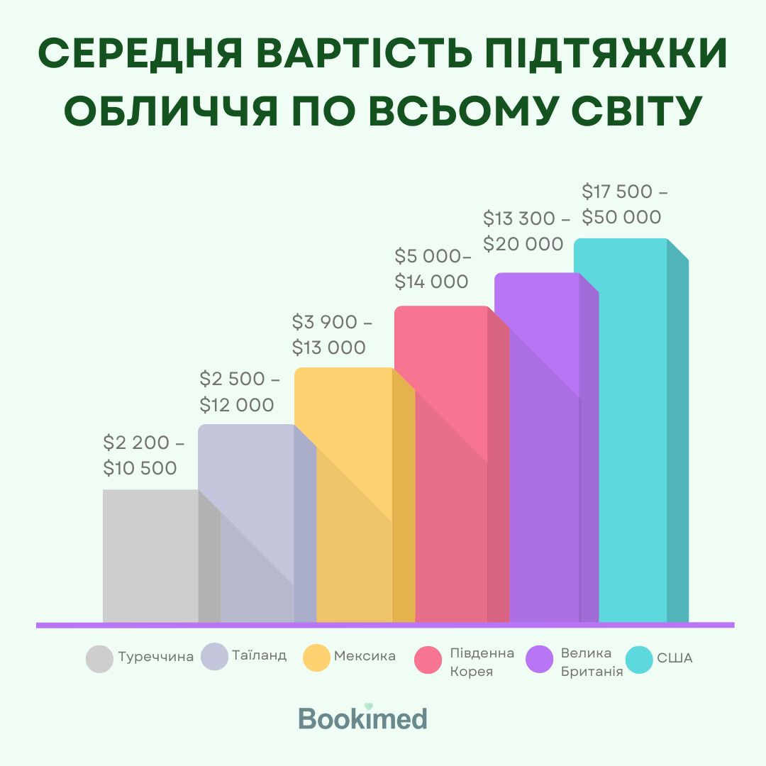 Яка середня ціна підтяжки обличчя